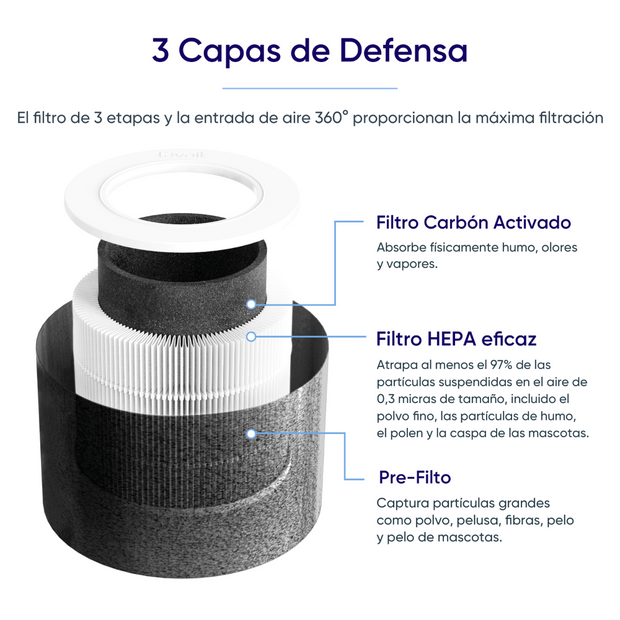 LEVOIT - Recambio filtro aire Core Mini Pro LRF-C161-KEUR